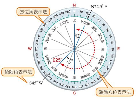 羅盤方位法